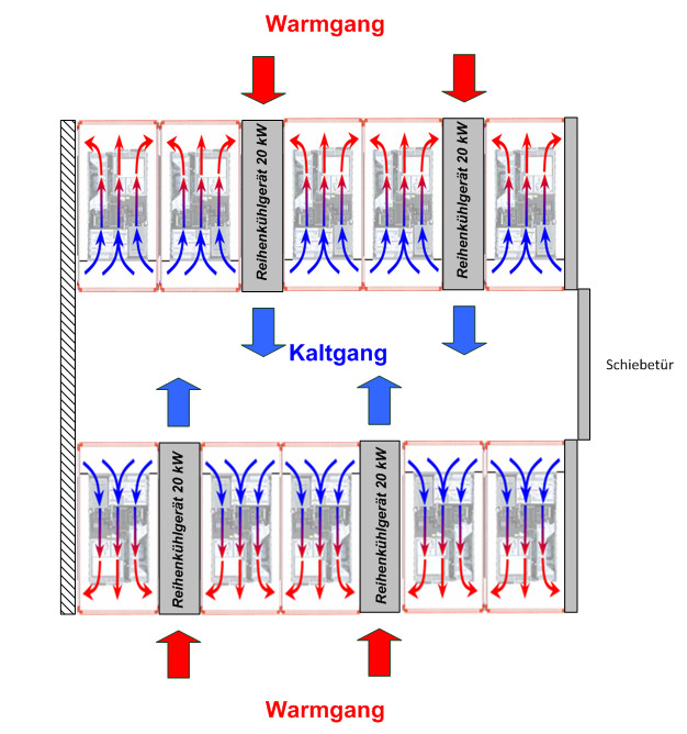 Reihenkühlgeräte für Server
